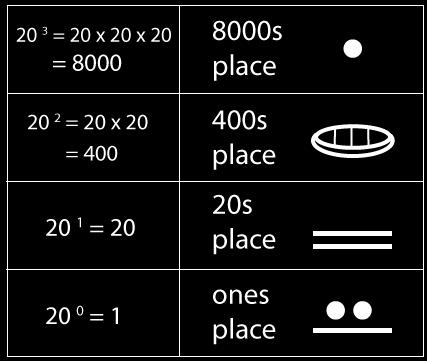 In the modern decimal system, higher place values are placed to the left of smaller place values: Since the Mayans used base 20, their place values looked like this: The symbols above represent the
