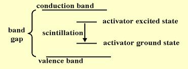 Inorganic Scintillators (physical characteristics) Absorption of radiation lifts electrons from valence to
