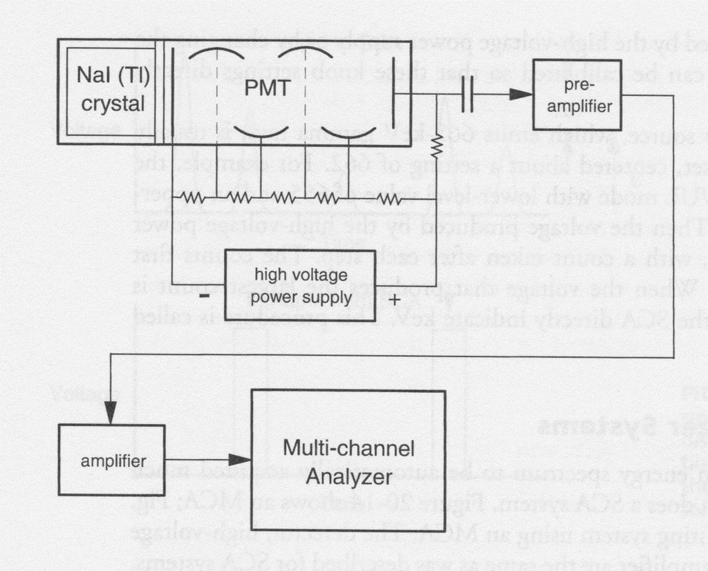 Sample Spectroscopy System Hardware converted to 1000s of visible photons ~20% converted to electrons electron multiplication becomes electric signal (statistical uncertainties!