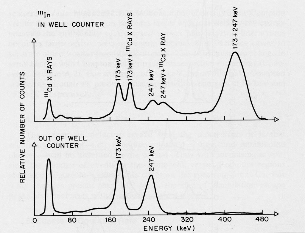 Sample Spectrum (In-111) source detector From: