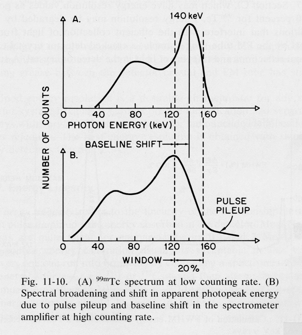 Effects of Pulse Pileup From: Physics