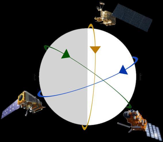 fundamental for geostationary systems from the outset with European polar orbiters as well as
