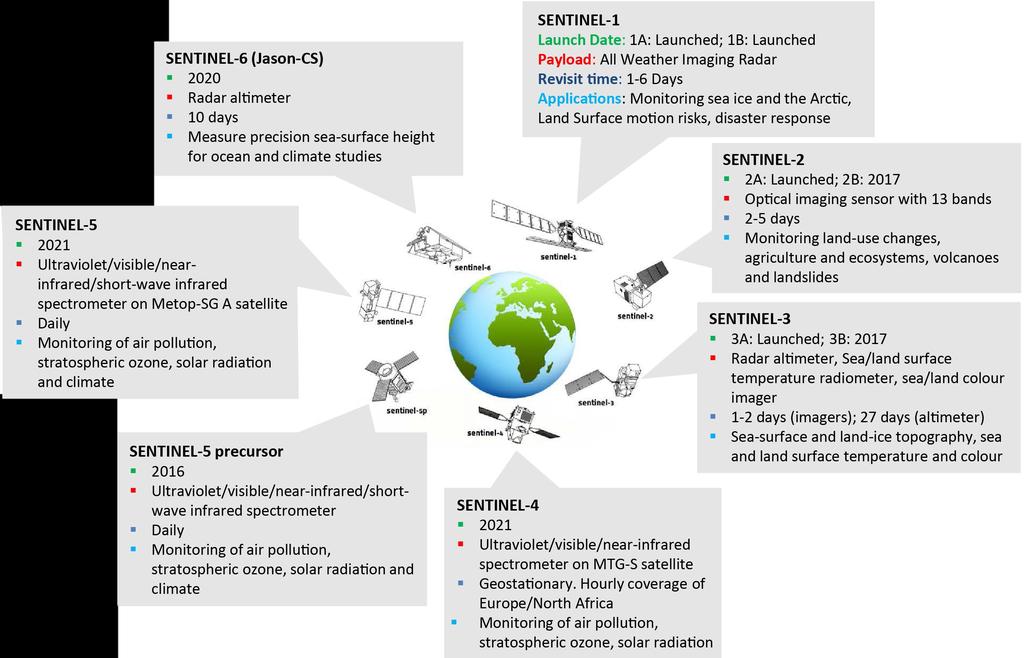 15 Evolution of the space-based observing system Copernicus