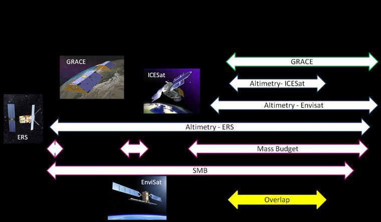 space-based gravimetry, laser and radar