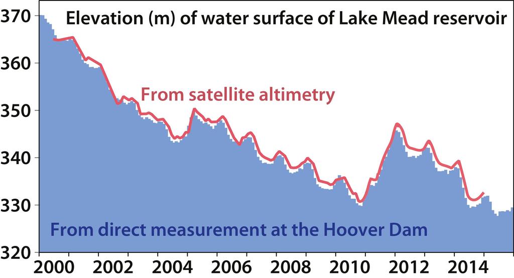19 Example: Lake and reservoir levels Satellite altimetry from THEIA HYDROWEB site (Crétaux et al.