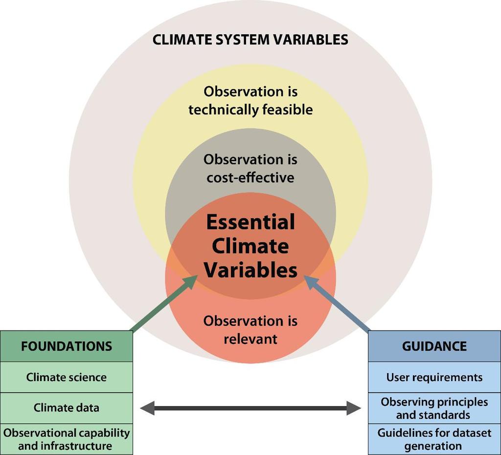 8 Organisational framework: The Essential Climate Variables Observations may be organised by: variable (temperature, CO 2, ) observing network or system (WMO Regional Basic Climatological Network,