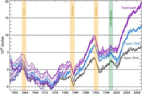 Status of the Global Observing System for Climate 210 Figure 73: Heat content of the upper 300 m (grey), the upper 700 m (blue) and the total depth (violet) of the ocean from the five ensemble