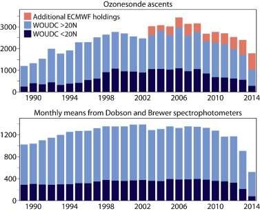 Status of the Global Observing System for Climate 251 Figure 94: Annual counts of ozonesonde ascents (upper) and of monthly spectrophotometer records (lower), based on a data search of the WOUDC on 8