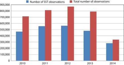 Status of the Global Observing System for Climate 262 of Action A6 shows only limited progress in equipping buoys with atmospheric pressure sensors, with a continuing lack of pressure measurements