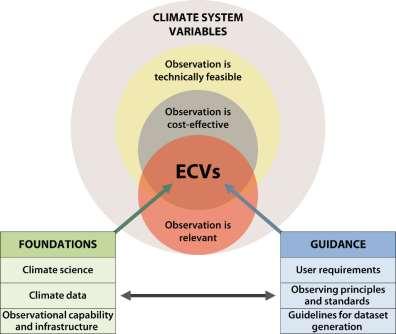 Status of the Global Observing System for Climate 28 approach to characterising observations; it is building in part on CORE-CLIMAX, an earlier EU project that is referenced several times in this