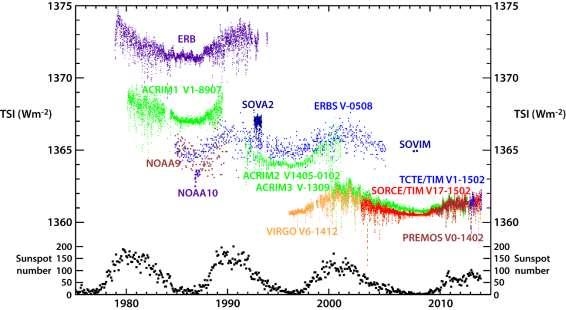 Status of the Global Observing System for Climate 91 Total solar irradiance (TSI) has also been measured since the 1970s.