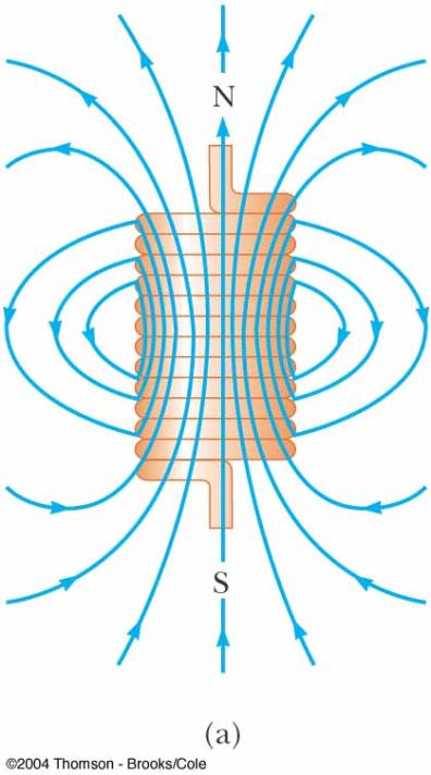 B Field of a Solenoid Inside a solenoid: source of uniform B field Solenoid: current I flows through a wire wrapped n turns per unit length on a cylinder of radius a and length L.