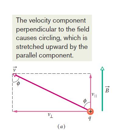 28.6: Helical Paths: Fig. 28-11 (a) A charged particle moves in a uniform magnetic field, the particle s velocity v making an angle f with the field direction.