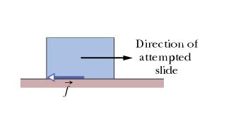 Static friction Properties of Friction No relative motion: static friction balances externally applied force Directed opposite to external force along the surface 0 F static F max Maximum friction