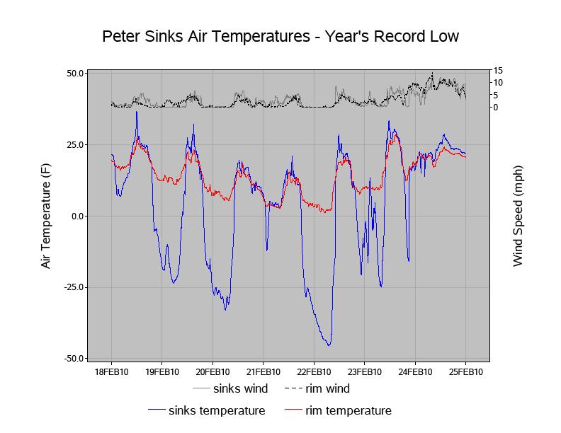 Figure 1. Air temperature and wind speed at Peter Sinks basin (blue & gray lines) and Peter Sinks rim (red & dashed black lines) during record low temperature period in February of 2010. Note that 1.
