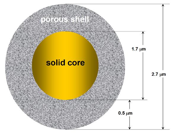 1. What are superficially porous particles?