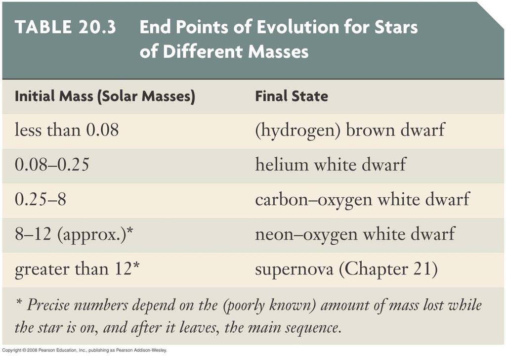 20.4 Evolution of Stars More