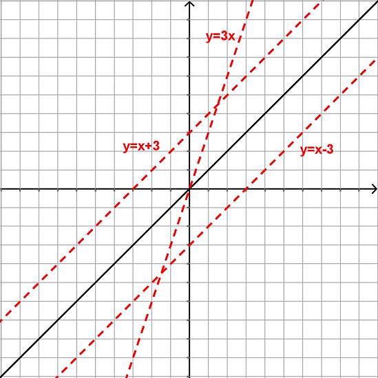 For each new equation: explain what the number 3 does to the graph of.