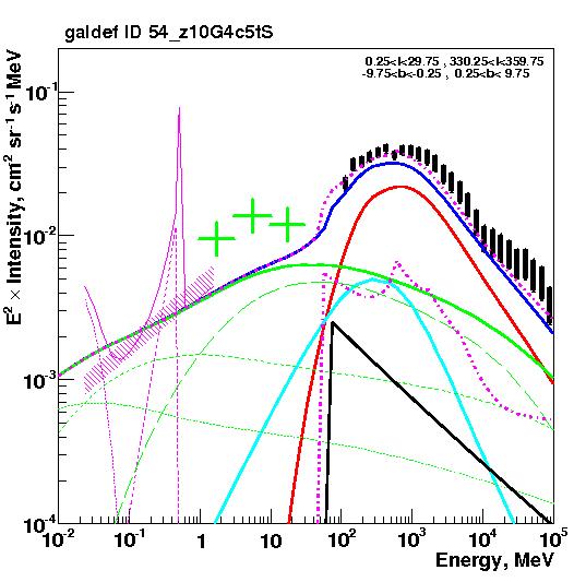 Gamma-rays, inner Galaxy inverse Compton from primary electrons, secondary electrons + positrons e+ethese processes are very relevant down to hard X-rays!