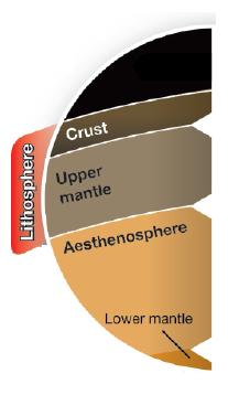 19.1 Layers inside Earth The lithosphere includes the crust