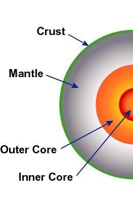 19.1 Layers inside Earth The core is the name for the center of Earth.