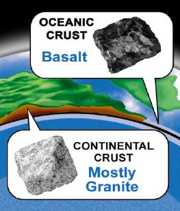 19.1 Density and Earth s materials The oceanic crust is made mostly