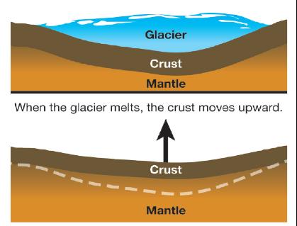 19.1 Floating continents A glacier affects the crust with up and down movements.