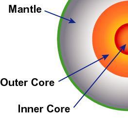 19.1 Layers inside Earth * The core is the name for the center of Earth.