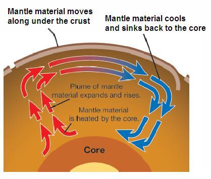 19.1 Density and Earth s materials * Heating the lower mantle causes the material to expand.