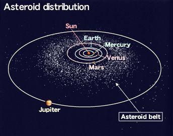 23.4 Minor Members of the Solar System Most Asteroids lie between the orbits of Mars and Jupiter.