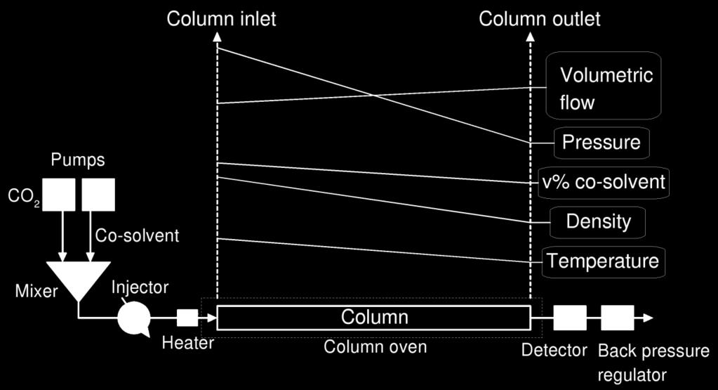 Gradients of increasing volumetric flow, decreasing v% co-solvent, pressure, density and temperature are also illustrated (not to scale).