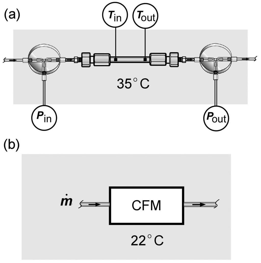 Figure 2. Schematic representation of how the external measurements of temperature, pressure and mass flow were made in the SFC system.