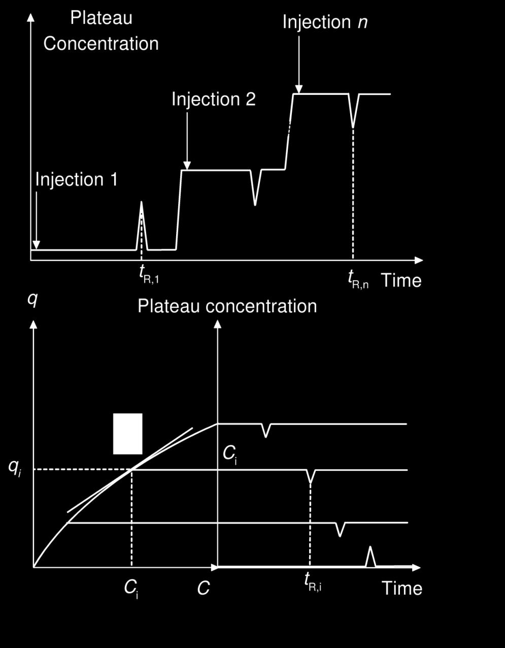 Illustration of the principles of the perturbation peak method (PP).