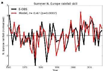 Summer rainfall Predict summer (JJA) Northern European rainfall Over 58 years (1960-2017) Use 80