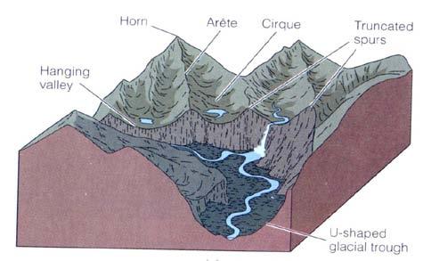 As glaciers move over the land surface, they act as a transport agent, moving (eroding) material from one location to another (deposition). Rivers form "V-shaped" valleys.