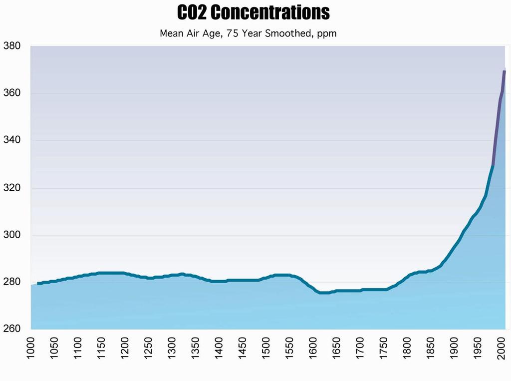The CO 2 concentration had been roughly steady over the centuries (and millennia) preceding the Industrial Revolution Results from observations at Mauna Loa CO 2 in ppmv Results from measuring CO 2
