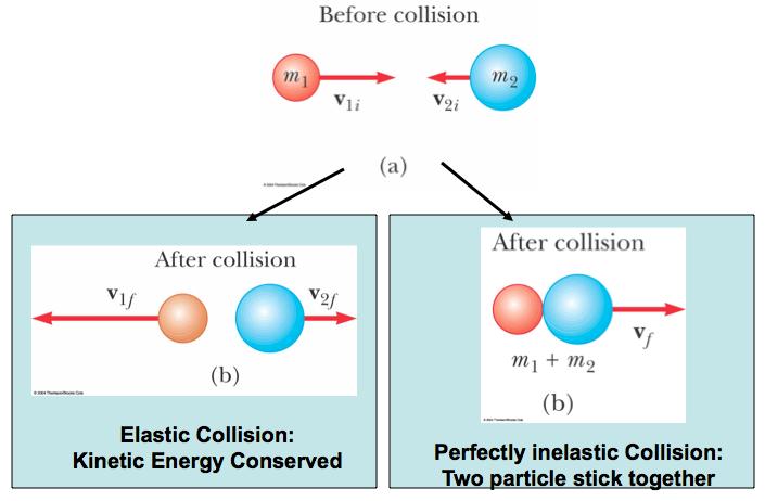 Review: Collisions q Collision: An event in which two particles coe close and interact with each other by force.