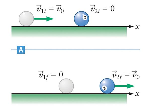 Review: -Dientional Elastic Collision q Take v i =0: If << : v f = -v i, v f = v i =0 (think of a tennis ball