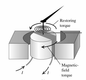 Application; galvanomete uses toques on coiled loops in magnetic field Toque is poduced about the needle axis and this counte acts the estoing sping and enables the needle to otate Cuent inceased µ I