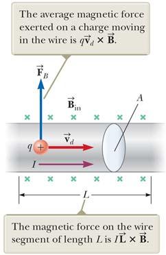 Magnetic Force on a Current Carrying Conductor (think electric motor) When a current carrying wire is placed in a magnetic field, it experiences a force The direction of the force is given by the