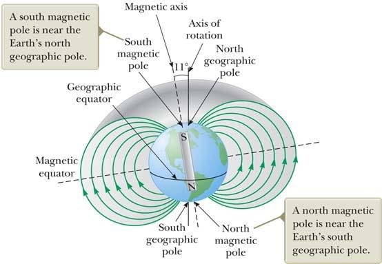 Earth s Geographic & Magnetic Poles Earth s magnetic field behaves like there s a gigantic bar magnet inside Earth. The magnet s S pole is near Earth s geographical N pole. (Careful! Confusing!