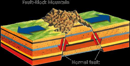 Fault-Block Mountains are created