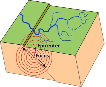 Focus - the area beneath Earth s surface where rock