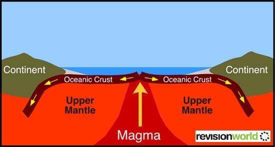 Divergent plate boundaries - two plates move away from each
