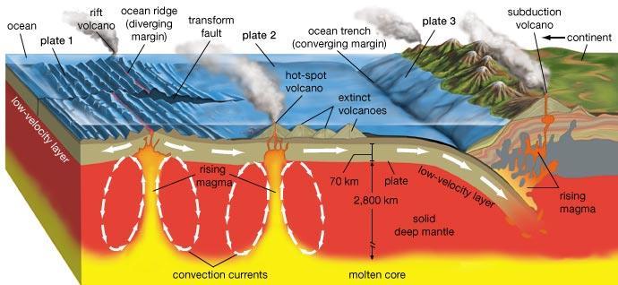 Convergent plate boundaries - one tectonic plate collides with another