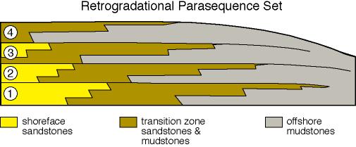 Sequence Stratigraphy Here sea