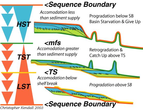 Sequence Stratigraphy Ultimately,