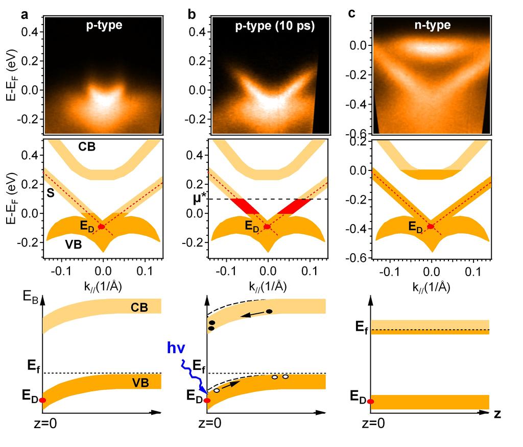 «Transient Topological Insulator» For Δt > 10 ps photoexcited p- type looks like an n-type with no