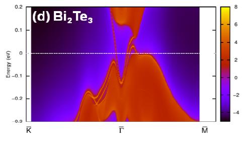 band inversion driven by strong S-O coupling è