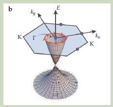 , Science 2009; ) Dirac cone studied by